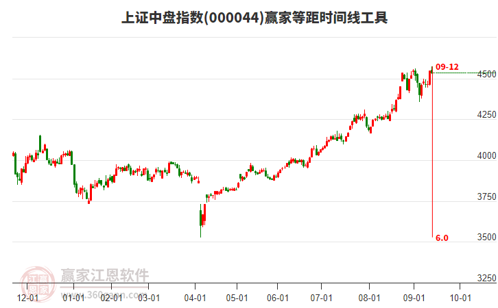 上證中盤指數(shù)贏家等距時間周期線工具