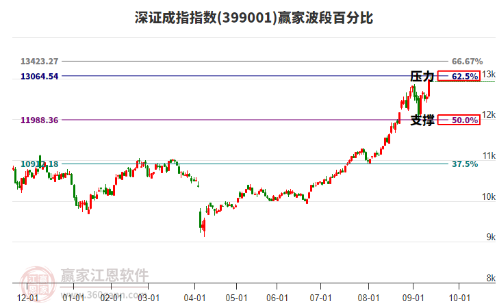 深證成指贏家波段百分比工具 深證成指贏家波段百分比工具