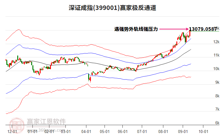 399001深證成指贏家極反通道工具 399001深證成指贏家極反通道工具