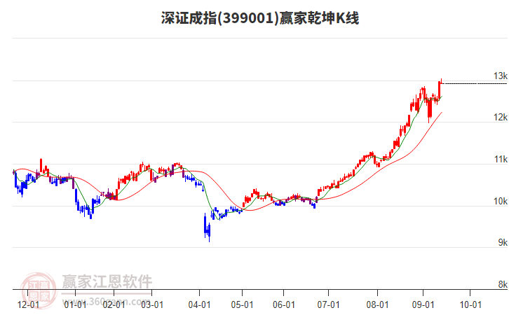 399001深證成指贏家乾坤K線工具 399001深證成指贏家乾坤K線工具
