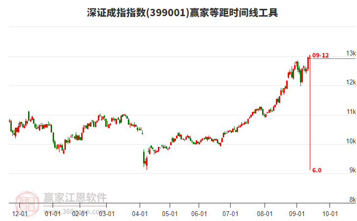深證成指贏家等距時間周期線工具 深證成指贏家等距時間周期線工具