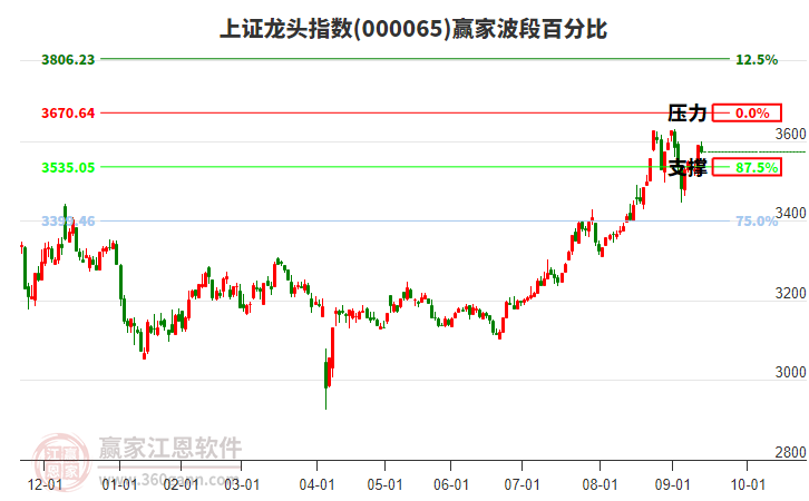 上證龍頭指數(shù)贏家波段百分比工具