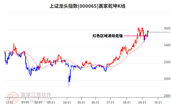 000065上證龍頭贏家乾坤K線工具
