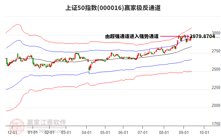 000016上證50贏家極反通道工具