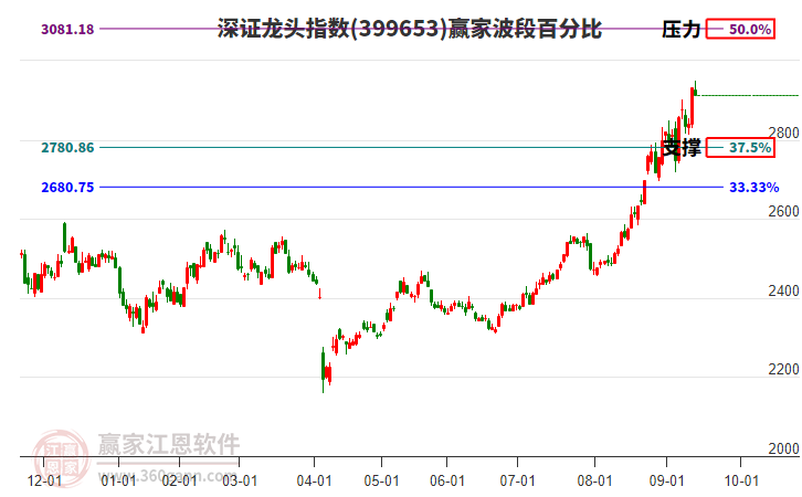 深證龍頭指數(shù)贏家波段百分比工具