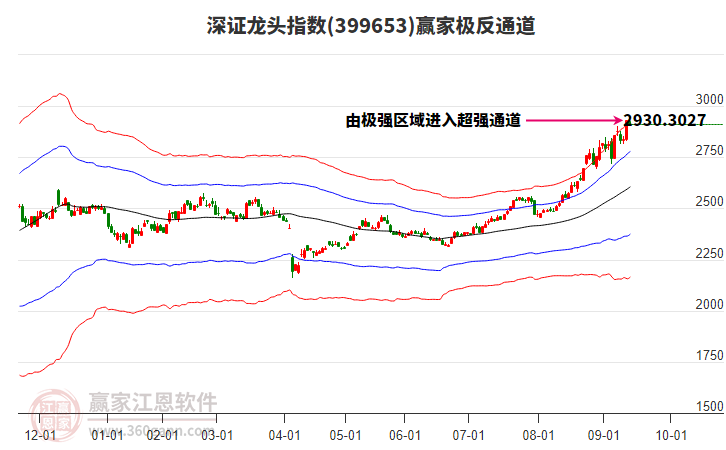 399653深證龍頭贏家極反通道工具