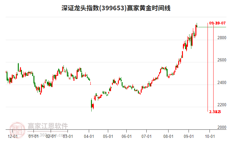 深證龍頭指數(shù)贏家黃金時間周期線工具