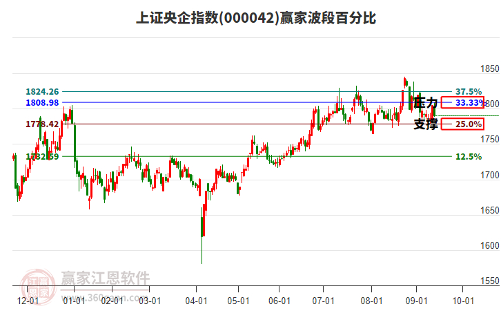 上證央企指數(shù)贏家波段百分比工具