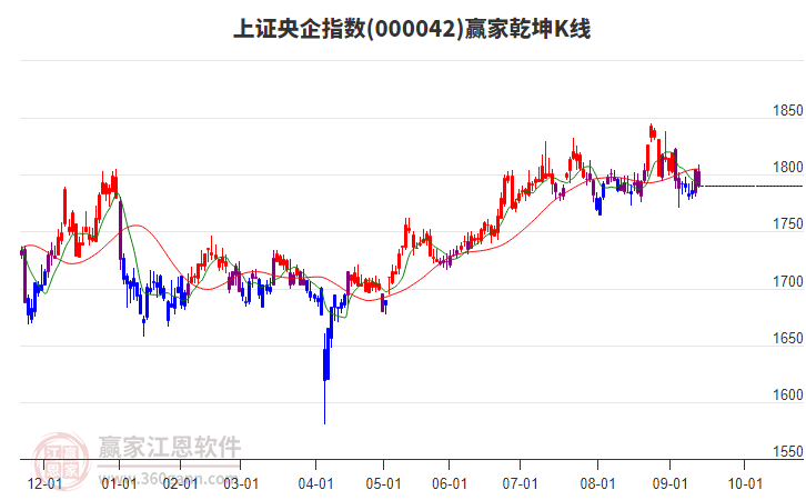 000042上證央企贏家乾坤K線工具