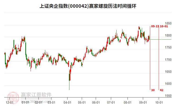 上證央企指數(shù)贏家螺旋歷法時間循環(huán)工具
