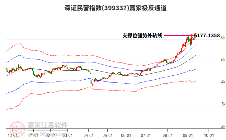 399337深證民營贏家極反通道工具
