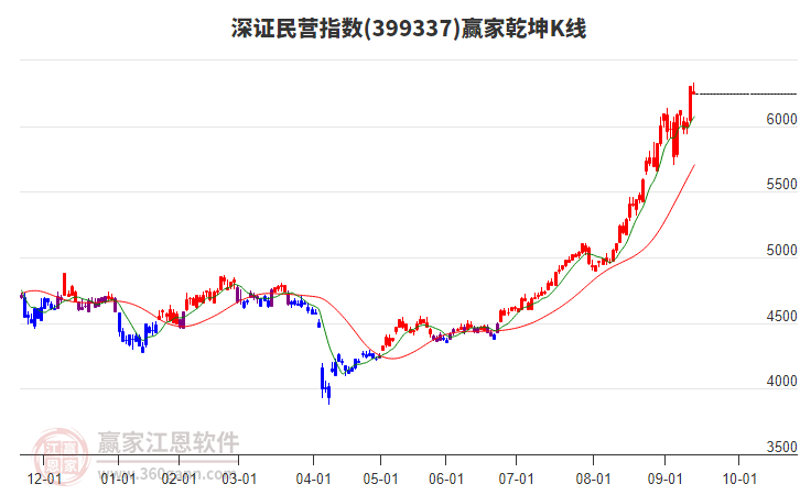 399337深證民營贏家乾坤K線工具