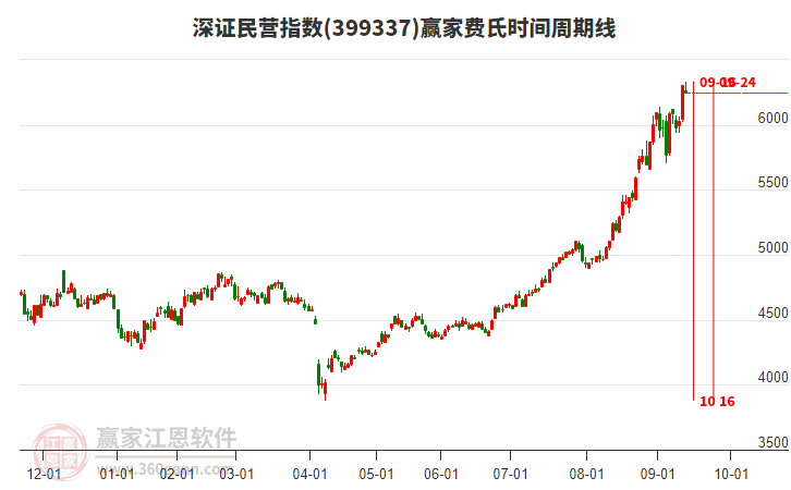 深證民營指數(shù)贏家費氏時間周期線工具