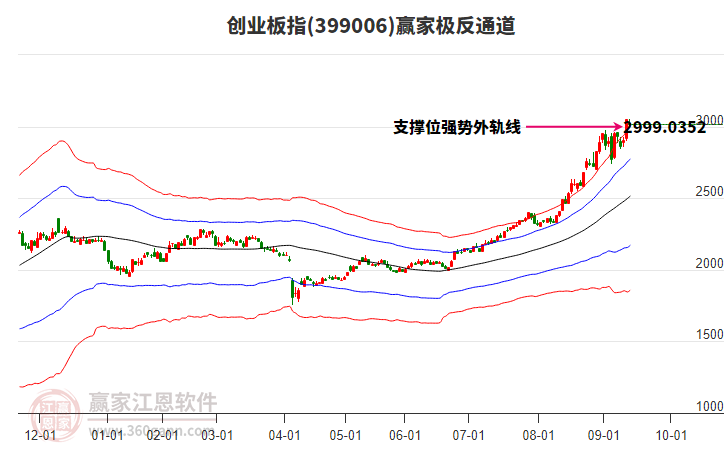 399006創(chuàng)業(yè)板指贏家極反通道工具 399006創(chuàng)業(yè)板指贏家極反通道工具