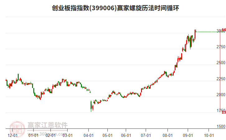 創(chuàng)業(yè)板指贏家螺旋歷法時間循環(huán)工具 創(chuàng)業(yè)板指贏家螺旋歷法時間循環(huán)工具