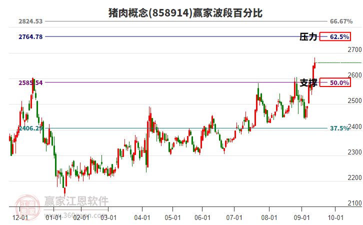 豬肉概念贏家波段百分比工具
