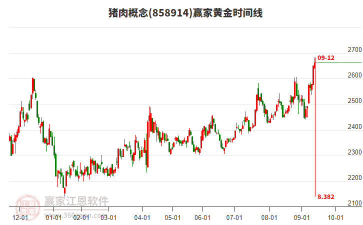 豬肉概念贏家黃金時(shí)間周期線工具