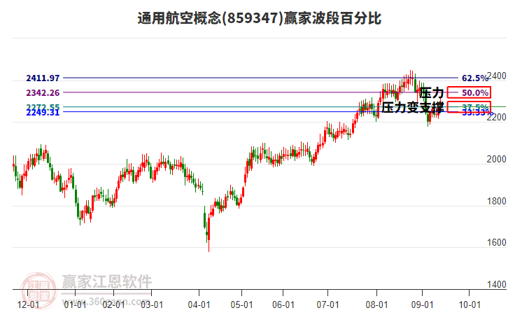 通用航空概念贏家波段百分比工具