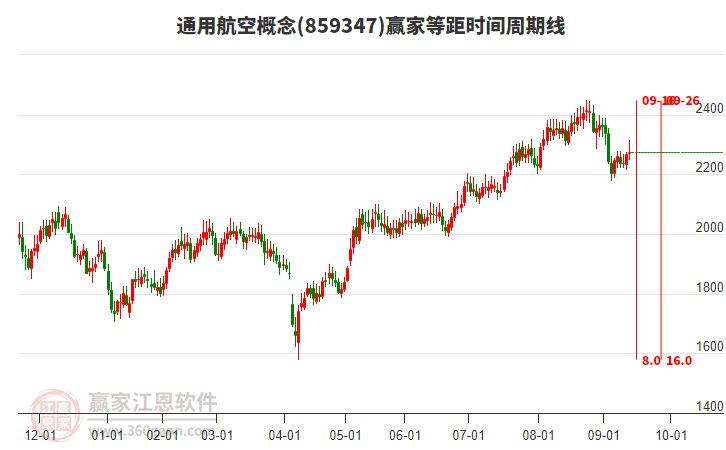 通用航空概念贏家等距時間周期線工具
