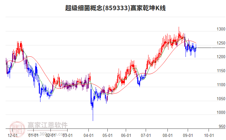 859333超級細(xì)菌贏家乾坤K線工具 859333超級細(xì)菌贏家乾坤K線工具