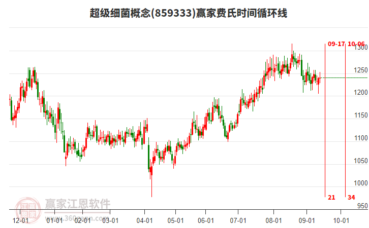 超級細(xì)菌概念贏家費氏時間循環(huán)線工具 超級細(xì)菌概念贏家費氏時間循環(huán)線工具
