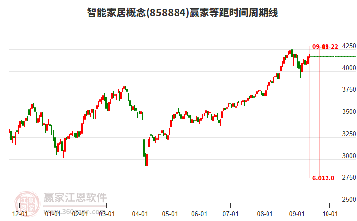 智能家居概念贏家等距時間周期線工具 智能家居概念贏家等距時間周期線工具