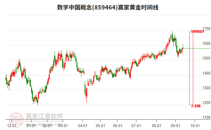 數(shù)字中國概念贏家黃金時間周期線工具 數(shù)字中國概念贏家黃金時間周期線工具