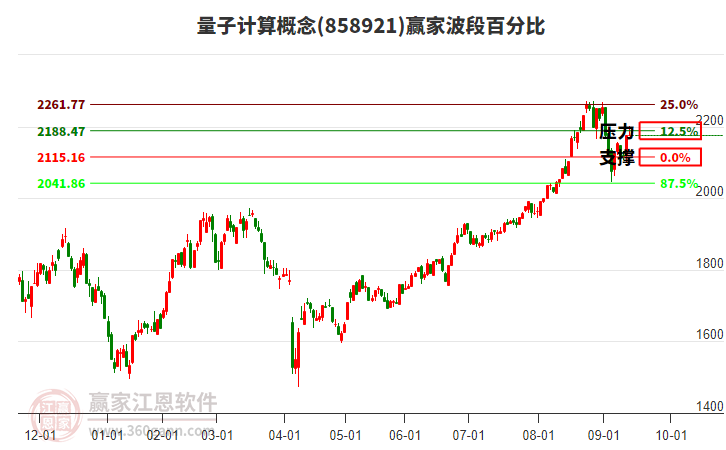 量子計算概念贏家波段百分比工具 量子計算概念贏家波段百分比工具