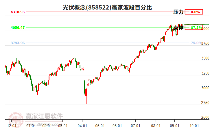 光伏概念贏家波段百分比工具 光伏概念贏家波段百分比工具