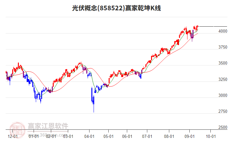 858522光伏贏家乾坤K線工具 858522光伏贏家乾坤K線工具