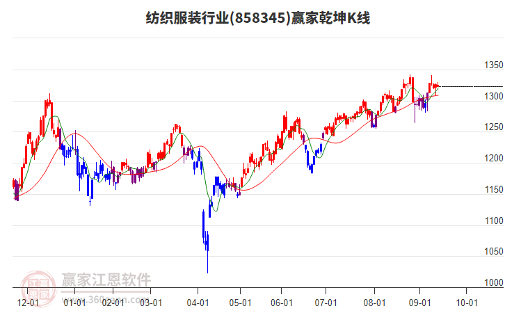 858345紡織服裝贏家乾坤K線工具