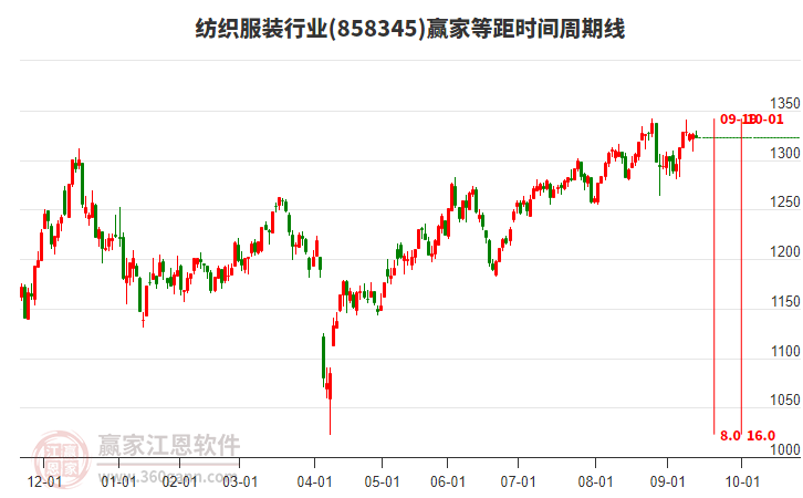 紡織服裝行業(yè)贏家等距時間周期線工具