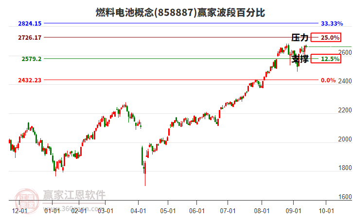 燃料電池概念贏家波段百分比工具 燃料電池概念贏家波段百分比工具