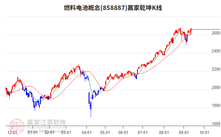 858887燃料電池贏家乾坤K線工具 858887燃料電池贏家乾坤K線工具