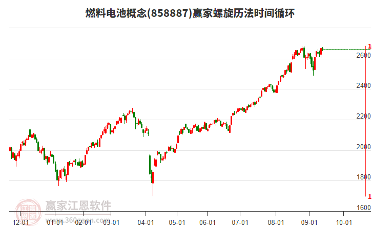 燃料電池概念贏家螺旋歷法時間循環(huán)工具 燃料電池概念贏家螺旋歷法時間循環(huán)工具