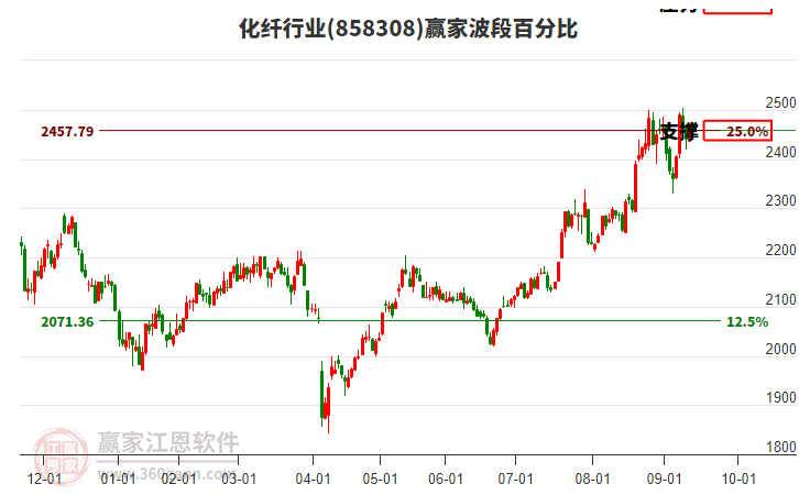 化纖行業(yè)贏家波段百分比工具 化纖行業(yè)贏家波段百分比工具