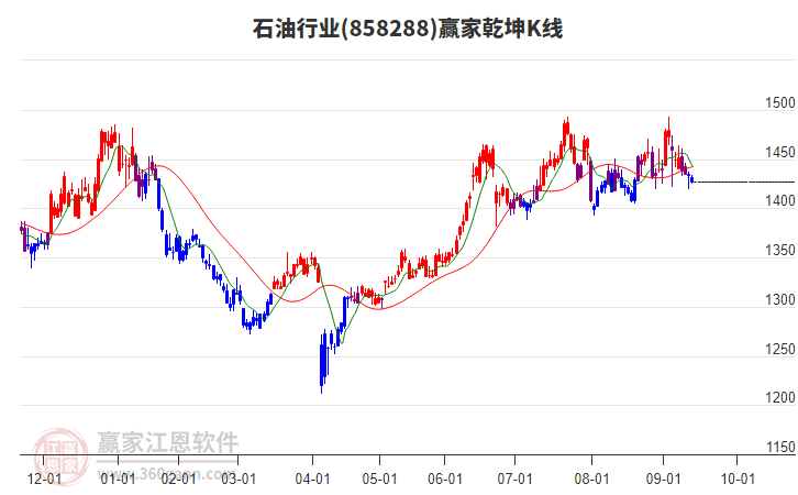 858288石油贏家乾坤K線工具