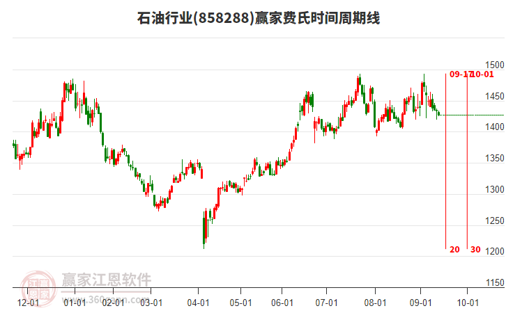 石油行業(yè)贏家費(fèi)氏時(shí)間周期線工具