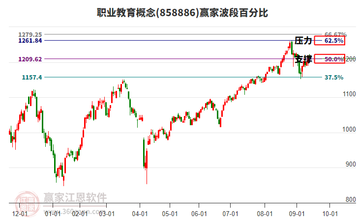 職業(yè)教育概念贏家波段百分比工具 職業(yè)教育概念贏家波段百分比工具