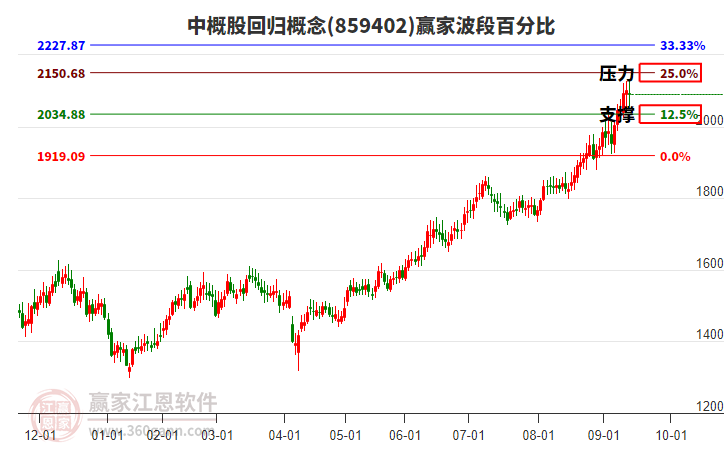 中概股回歸概念贏家波段百分比工具 中概股回歸概念贏家波段百分比工具