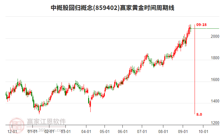 中概股回歸概念贏家黃金時間周期線工具 中概股回歸概念贏家黃金時間周期線工具