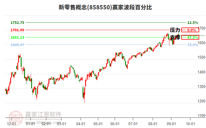 新零售概念贏家波段百分比工具