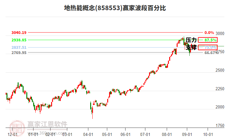 地熱能概念贏家波段百分比工具