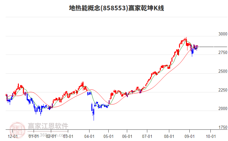 858553地熱能贏家乾坤K線工具