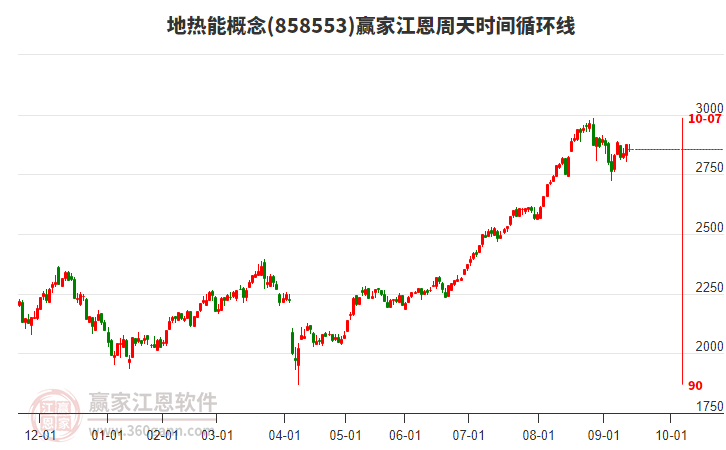 地熱能概念贏家江恩周天時間循環(huán)線工具