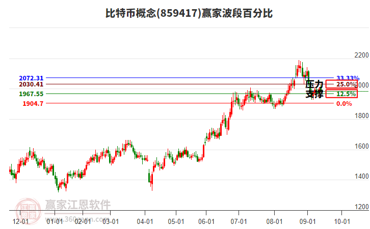 比特幣概念贏家波段百分比工具 比特幣概念贏家波段百分比工具
