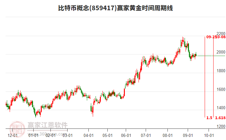 比特幣概念贏家黃金時間周期線工具 比特幣概念贏家黃金時間周期線工具