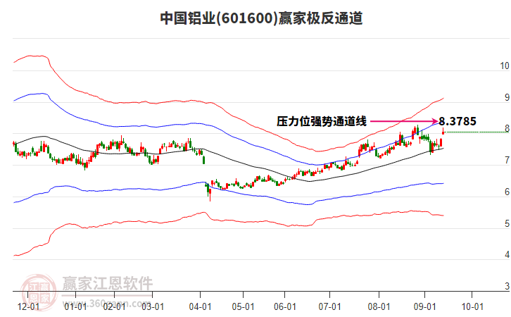 601600中國(guó)鋁業(yè)贏家極反通道工具