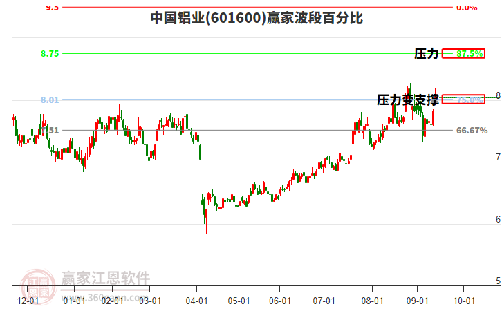 601600中國(guó)鋁業(yè)贏家波段百分比工具
