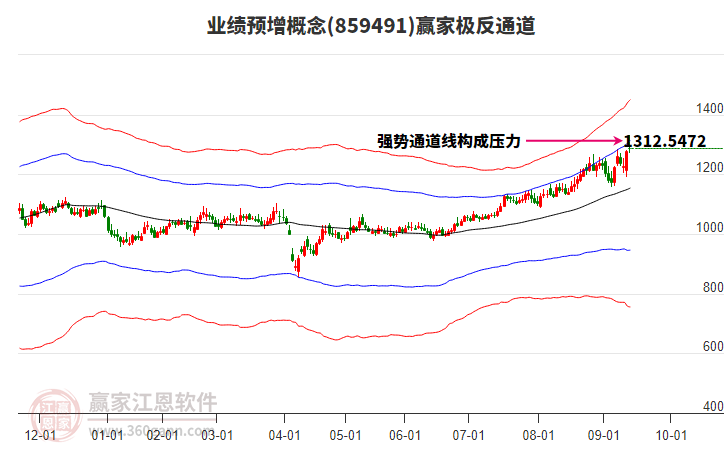 859491業(yè)績預(yù)增贏家極反通道工具